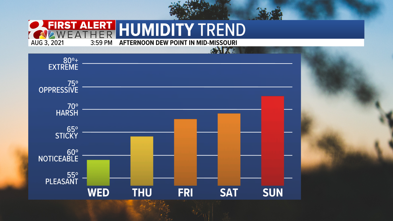 Humidity Trend.png
